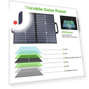 18V 60W Foldable Solar Panel Kit with Controller — Solar & Wind Power, Stone Home