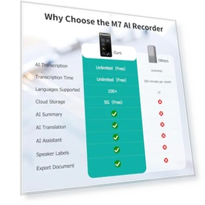 Voice Recorder with Playback, Transcription, Translation, and AI Assistant — Voice Recognition & Productivity Software, Fivegren