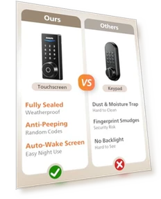 Built-in WiFi Smart Lock with Touchscreen and Fingerprint — Deadbolts, Philips