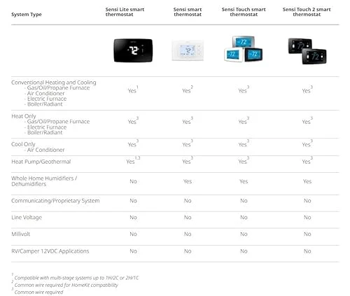 Smart Thermostat — Smart Climate Control, Emerson
