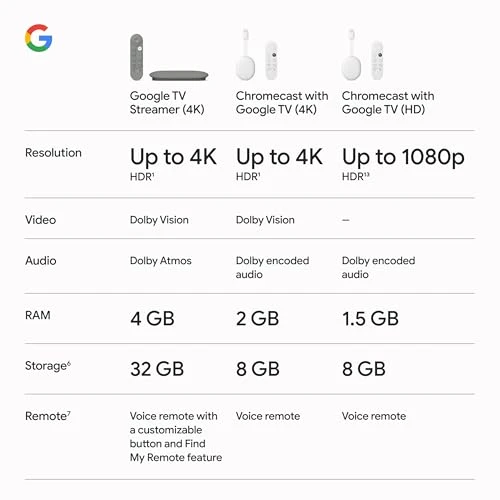 Streamer 4K — Ultra HD Media Players, Google