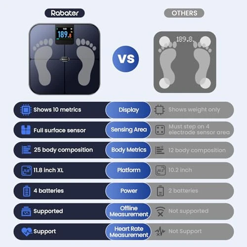 Smart Scale with BMI, Body Fat, Muscle Mass, Digital Scale for Body Weight, 25 Composition Metrics, Large Color Display,... — Body Composition Analysis, Rabater