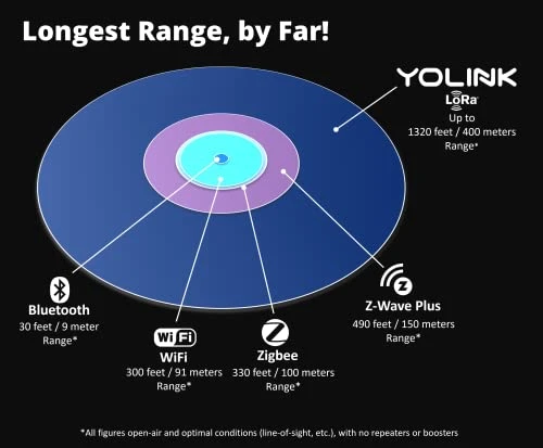Smart Outdoor Motion Detector Sensor — Motion Sensors, YoLink