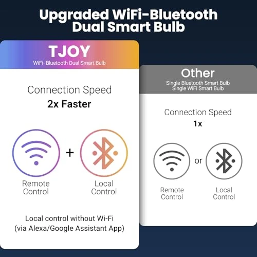 Smart Light Bulbs — LED, TJOY