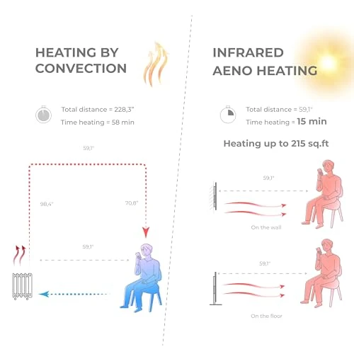 Infrared Heater with Thermostat — Portable Heating Solutions, AENO