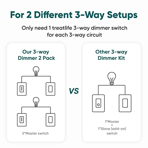 3 Way Smart Dimmer Switch 2 Pack — Smart Switch, TREATLIFE