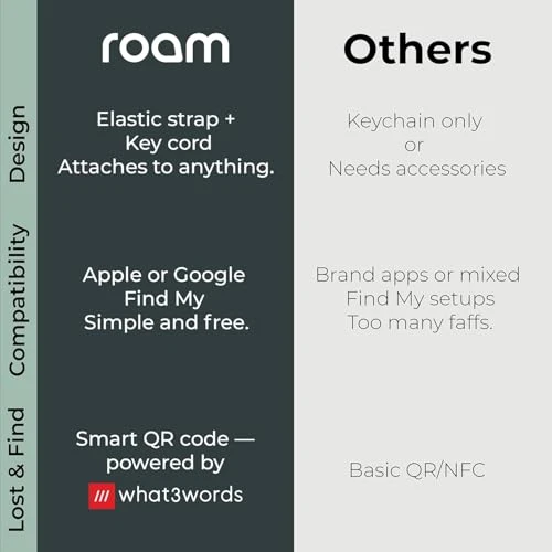 Bluetooth Tracker & Item Locator — Item Locators, ROAM SMART TRACKER