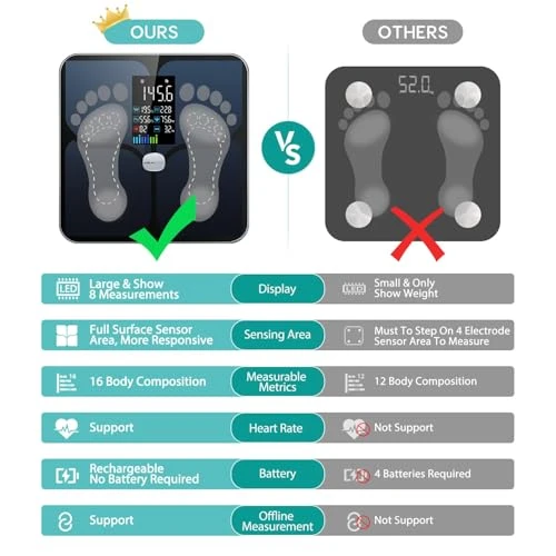 Digital Smart Bathroom Scale — Smart Scale, ABLEGRID