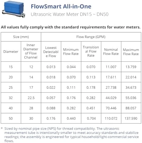All-in-One Smart Water Meter & Auto Shutoff — Water Shut Off Valve, YoLink