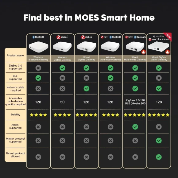 Smart Hub with ZigBee/BLE — Smart Home Hub, MOES