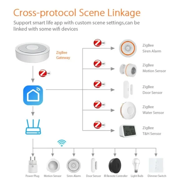 Zigbee Wired Gateway Hub — Smart Home Hub, Tuya