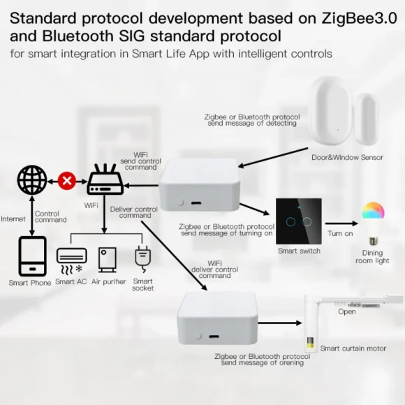Multi-mode Smart Gateway — Smart Home Hub, Tuya