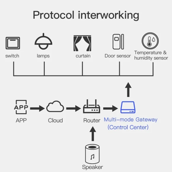Wireless Smart Multi-mode Gateway Hub — Smart Home Hub, Tuya