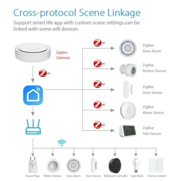 HomeKit ZigBee Gateway Hub — Smart Home Hub, Tuya