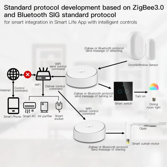 Multi-mode Smart Hub — Smart Home Hub, MOES