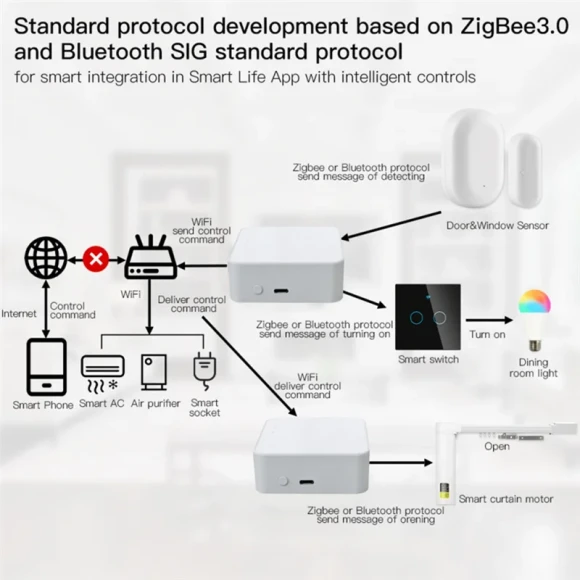 Wireless Bluetooth Zigbee Multi-Mode Gateway — Smart Home Hub, Tuya