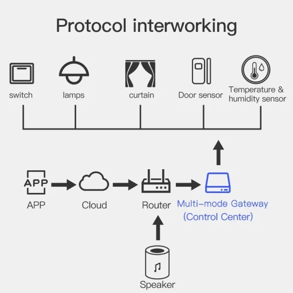 Multi-mode Gateway Hub — Smart Home Hub, Tuya