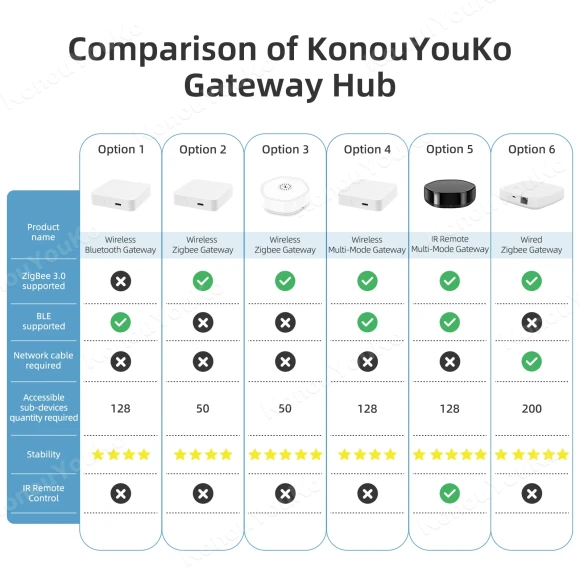 Multi-Mode Smart Gateway Hub — Smart Home Hub, Tuya