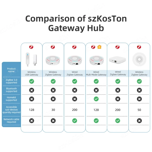 Multi-mode Smart Gateway — Smart Home Hub, Tuya