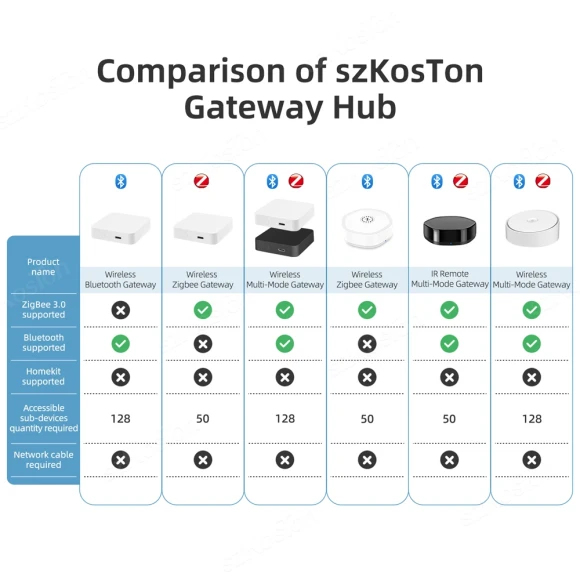 Multi-mode Smart Gateway — Smart Home Hub, Tuya