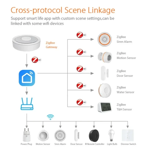 Zigbee Gateway Hub / Smart Home Bridge — Smart Home Hub, Tuya