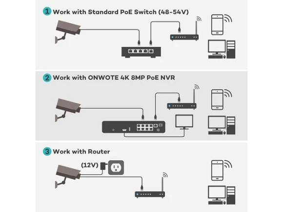 PoE IP Security Camera — Security Camera, ONWOTE