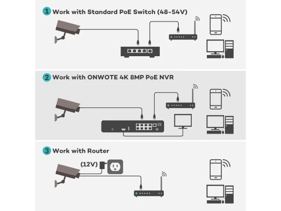 PoE IP Security Camera — Security Camera, ONWOTE