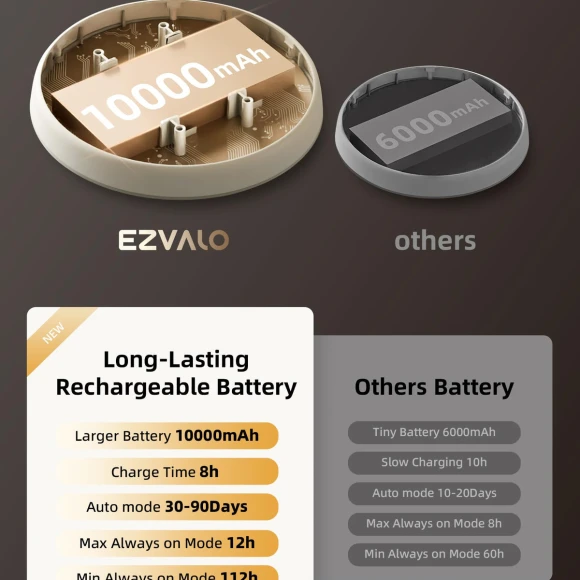 Rechargeable Motion Sensor Ceiling Light, EZVALO