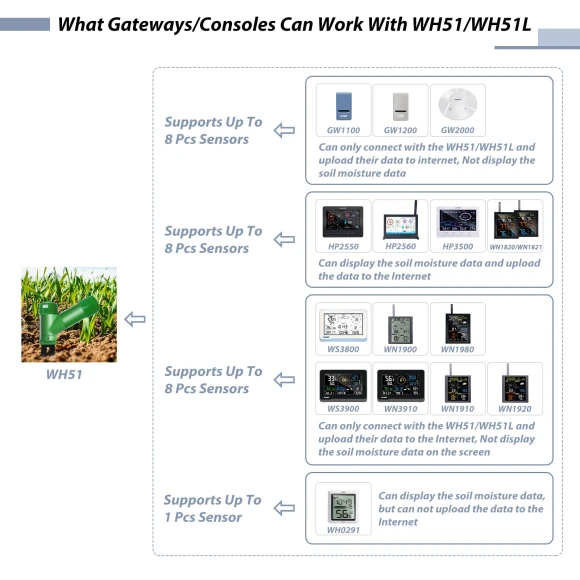 Soil Moisture Sensor — Soil Moisture Sensor, ECOWITT