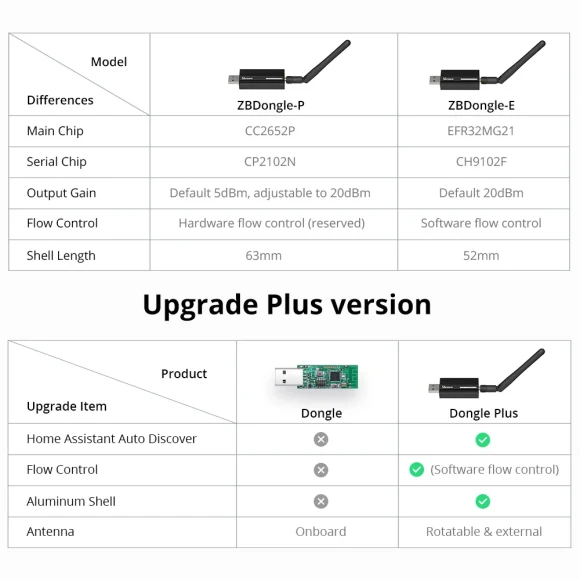 Zigbee USB Dongle Gateway — Smart Home Hub, Sonoff
