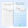Thumbnail SmartVoice 4-in-1 Dual Wall Plug — Smart Plug, Emerson