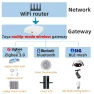 Thumbnail Smart Home Zigbee Gateway Hub — Smart Home Hub, Tuya