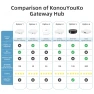 Thumbnail Multi-Mode Smart Gateway Hub — Smart Home Hub, Tuya