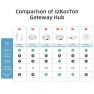 Thumbnail Multi-mode Smart Gateway — Smart Home Hub, Tuya