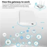 Thumbnail Smart home gateway hub — Smart Home Hub, Tuya