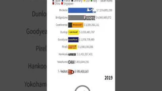 Most Valuable TYRE Brands (2013-2022) | Michelin | Bridgestone