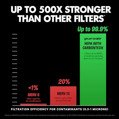 HEPA Air Purifier for Home Large Rooms — Air Purifier, PuroAir