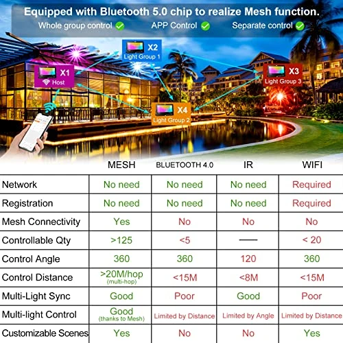 LED Flood Light Outdoor Bluetooth Smart Color Changing RGB Spot Light — Smart Light Bulb, Neliwo