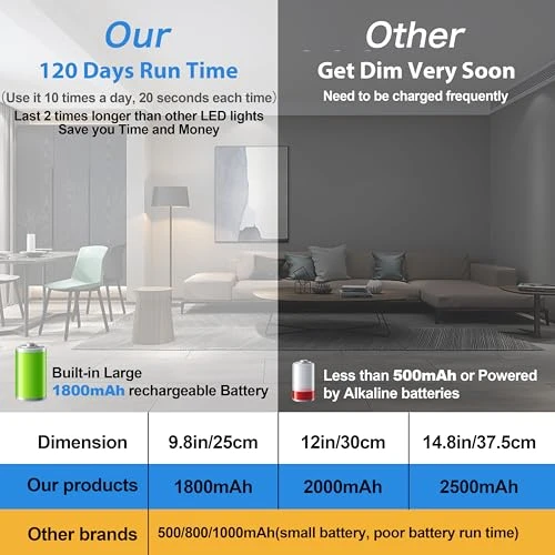 Motion Sensor LED Under Cabinet Lighting, Reoshine