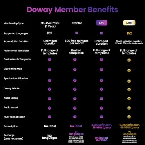Voice Recorder with AI Transcription and Summarization — Translator Device, ABVPO