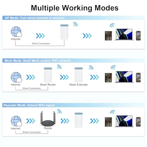 WiFi 6 Mesh System 3 Pack, WAVLINK