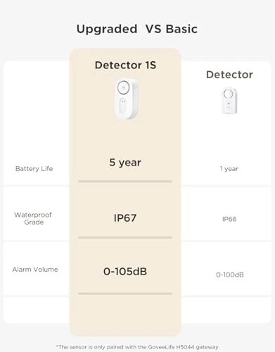 Water Leak Detector 5 Pack with Adjustable Alarm and Dual Sensor Probes, GoveeLife