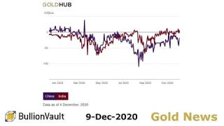 Gold Price News - 09-Dec-20 - Gold Prices Slip, India Silver Back in Discount as Imports Sink 80%...