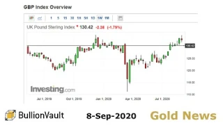 Gold Price News - 08-Sep-20 - Gold Price Falls, Tesla Plunges as Trump Vows 'Break from China'...